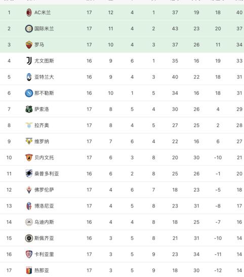 意甲积分榜同分怎么办？意甲联赛积分相同怎么排名 (图1)
