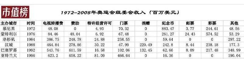 奥运会是从哪一届开始盈利的，奥运会从什么时候开始赚钱的