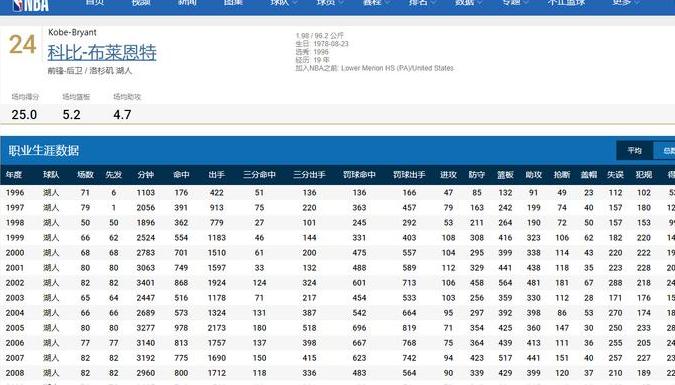 科比生涯数据场均统计 (图3)
