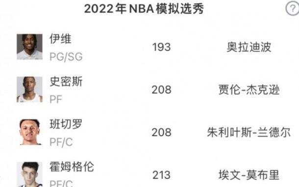 2022年NBA选秀热门球员分别叫什么名字 (图1)