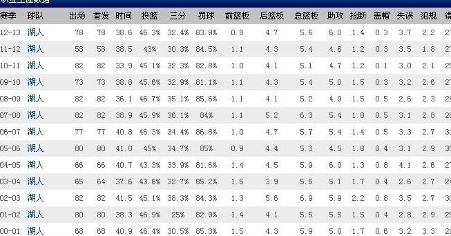 科比生涯数据场均统计 (图2)