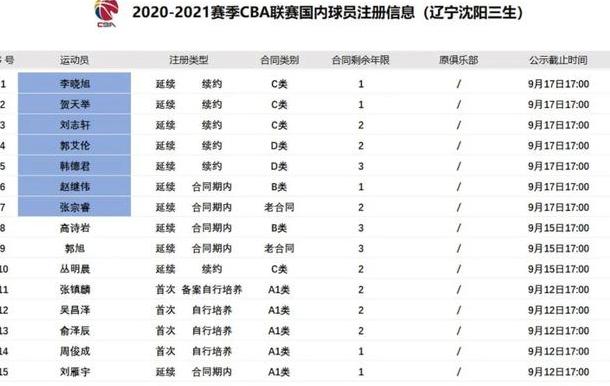 cba第二阶段表,辽宁队队员名单 (图1)