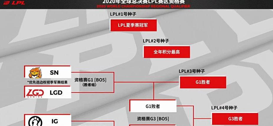 2022lpl冒泡赛赛程对阵图