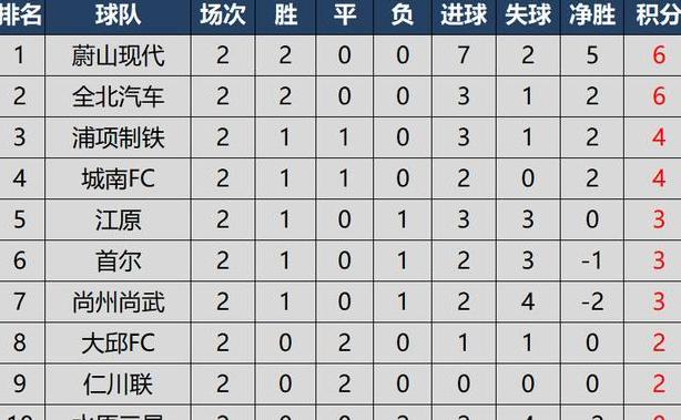 韩国联赛积分榜2023，韩国最新比分及积分榜