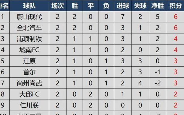 韩国足球联赛排名榜积分 (图2)