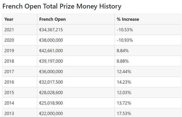 法网冠军奖金多少美金,网球各大赛事冠军奖金 (图2)