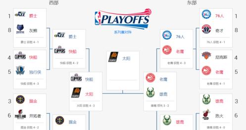 nba季后赛首轮目前战绩如何，nba季后赛对阵规则 (图1)