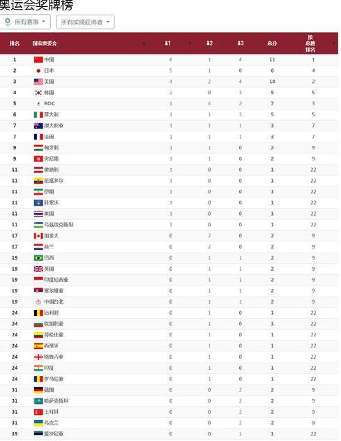 32届夏季奥运会中国奖牌榜，中国得了多少金牌 (图2)