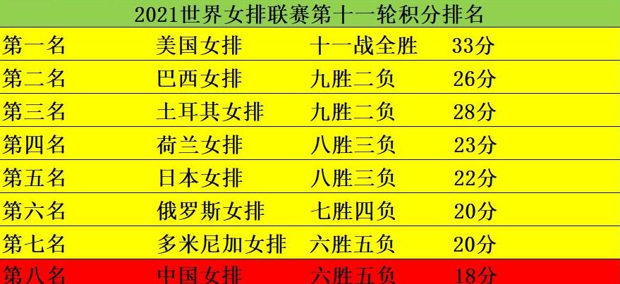 世界女排联赛最新排名，女排超级联赛积分榜 (图2)