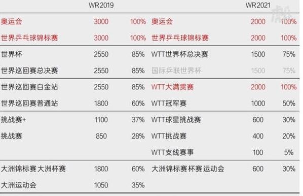 乒乓球世界杯和WTT世界杯区别有哪些 (图1)