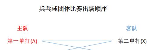 乒乓球团体赛出场顺序如何确定 (图3)