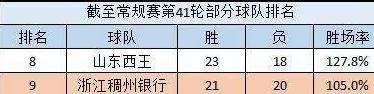 常规赛期间，哪支球队获得的胜场数最多？ (图1)