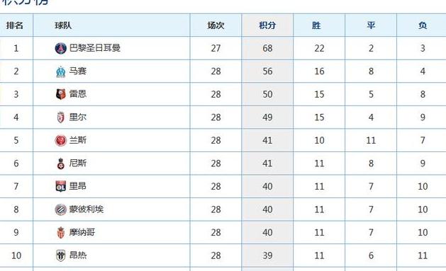 法国足球甲级联赛积分榜2020 (图2)