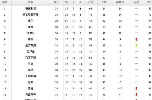 法国足球甲级联赛积分榜2020 (图3)