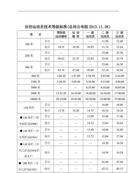 百米国家一二三级运动员标准 (图1)