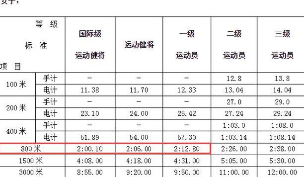 百米国家一二三级运动员标准 (图2)