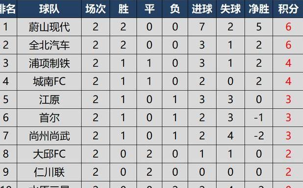 韩国职业足球联赛，韩K联赛最新比分积分榜 (图1)