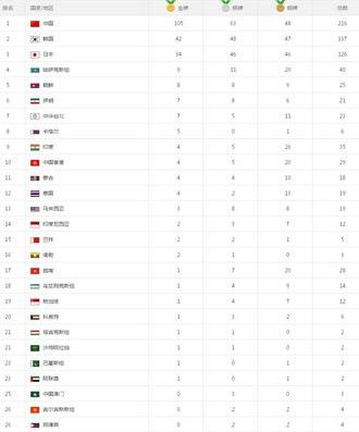 18年亚运会，第18届亚运会中国奖牌总数 (图3)