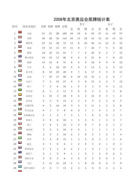 2008北京奥运会奖牌榜，中国金牌榜多少 (图1)