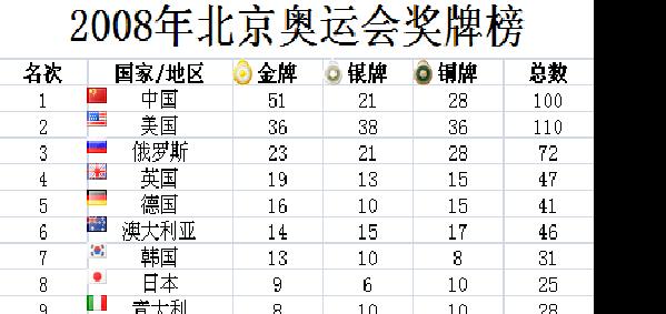 北京奥运会奖牌榜，北京奥运会扣掉3块金牌 (图3)