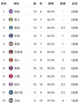 nba火箭排名西部第几 (图3)