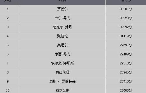 nba季后赛历史得分榜2022最新 (图1)