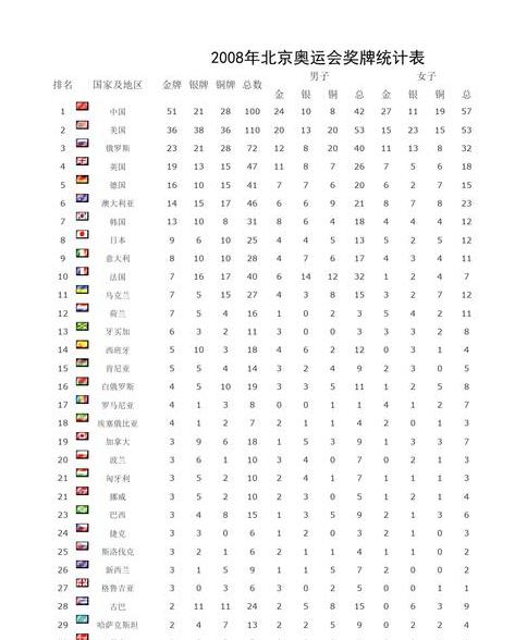 北京奥运会奖牌排行榜 (图1)