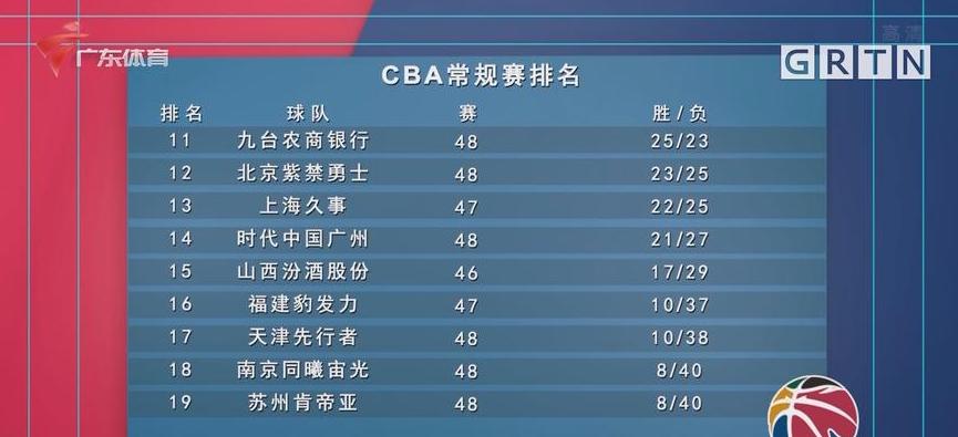 cBA联赛排名顺序的依据是什么 (图3)