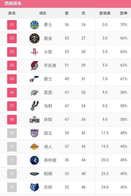 nba火箭排名西部第几 (图1)