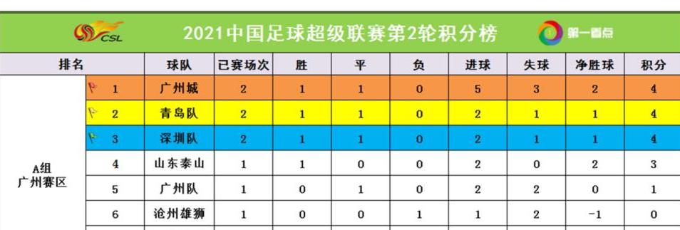 中超联赛的积分榜是怎么计算的？ (图3)