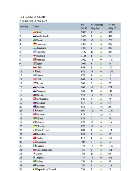 国际足联排名,世界足球排名一览表 (图3)