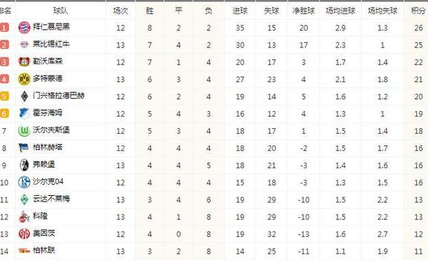 德甲赛程表,德甲最新比分及积分榜排名表 (图2)