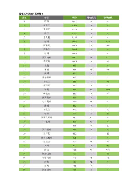 国际足联排名,世界足球排名一览表 (图2)