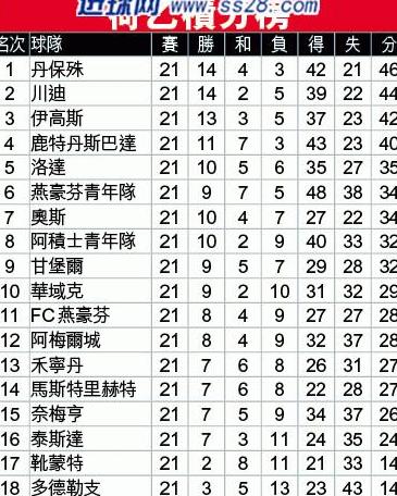 奥斯足球队,荷乙最新比分及积分榜 (图3)