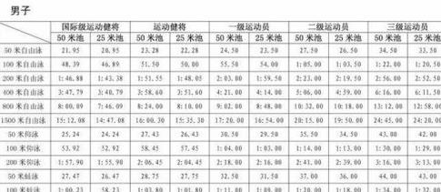 800米自由泳规则,自由泳比赛规则及要求 (图2)