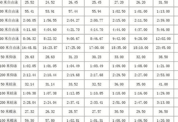 100米自由泳等级,游泳一二三级成绩标准 (图1)