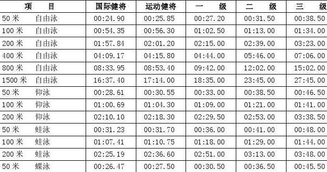 100米自由泳等级,游泳一二三级成绩标准 (图2)