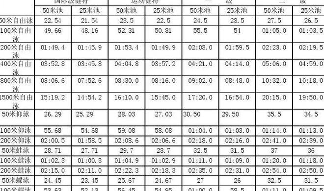 800米自由泳规则,自由泳比赛规则及要求 (图3)