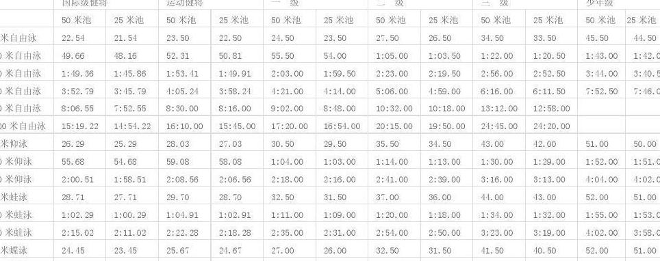 100米自由泳等级,游泳一二三级成绩标准 (图3)