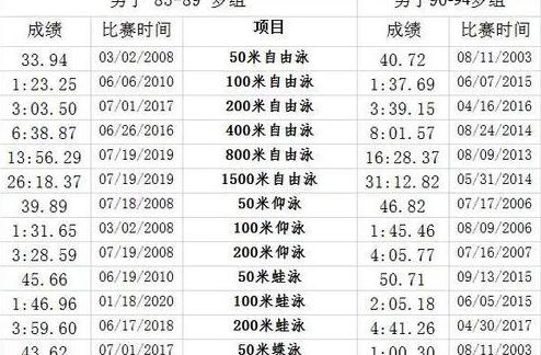 800米自由泳排名,自由泳百米速度标准