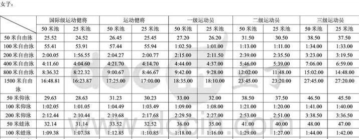 50米自由泳标准,50米自由泳42秒什么水平 (图2)