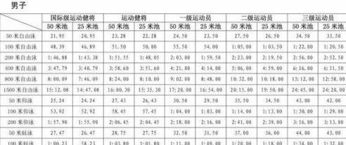 50米自由泳标准,50米自由泳42秒什么水平 (图1)