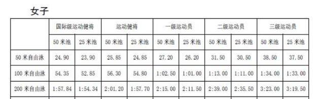 50米自由泳标准,50米自由泳42秒什么水平 (图3)