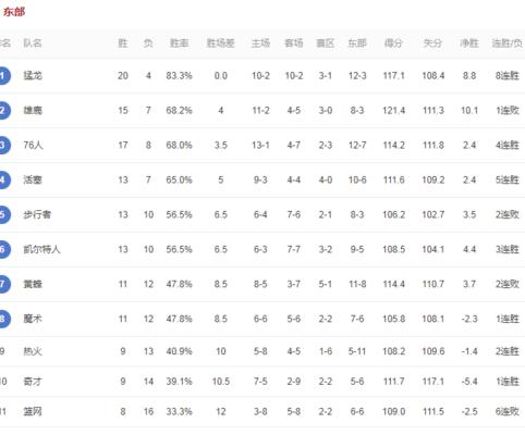 nba战绩排行榜最新排名 (图1)