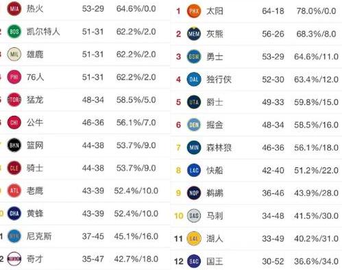 nba常规赛排名榜，NBA常规赛还要打多少场球 (图3)