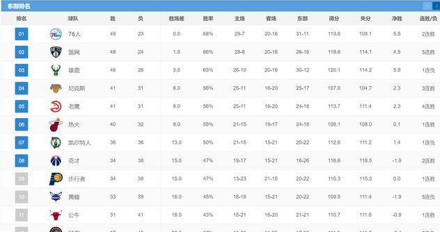 22-23赛季nba常规赛排名 (图2)