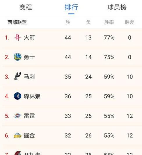 nba战绩排行榜最新排名 (图3)