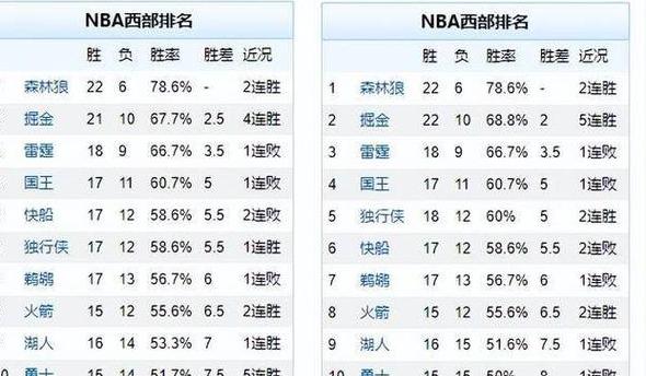 nba排名西部和东部最新排名表