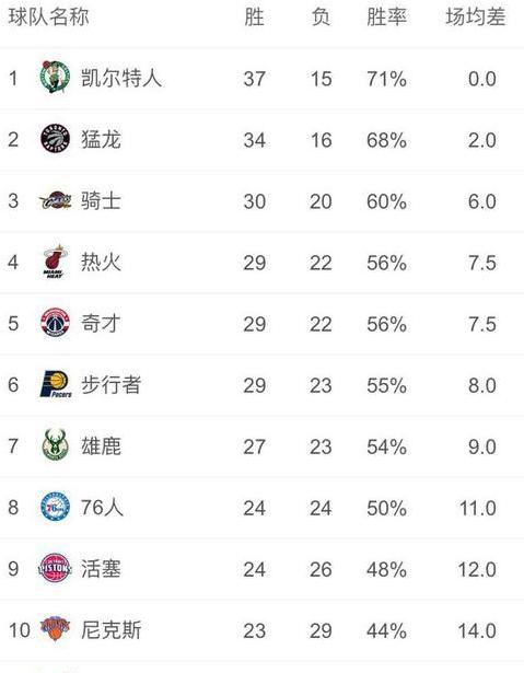 nba常规赛最新排名詹姆斯数据 (图2)