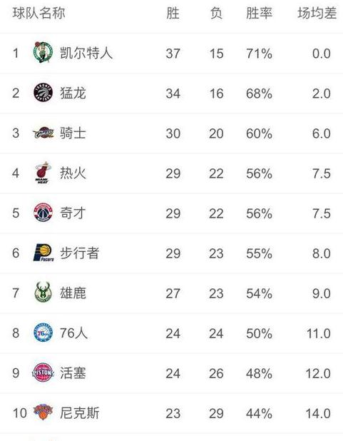 nba常规赛排名榜，NBA常规赛还要打多少场球 (图2)